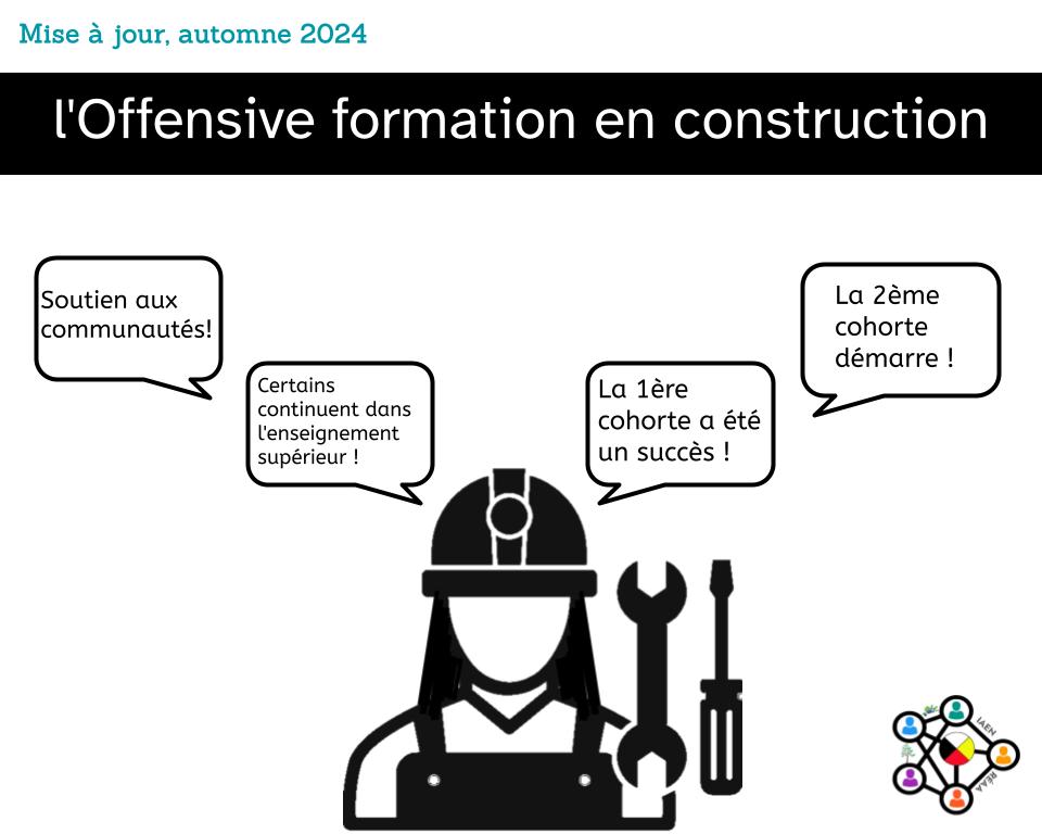 Black and white icon of a construction worker with long hair. The title at the top is Construction Training Offensive, Fall 2024 update.Four speech bubbles surround the icon with these texts:- Helping to support communities!- Learners continuing to higher ed!- 1st cohort was a success!- 2nd cohort is starting!