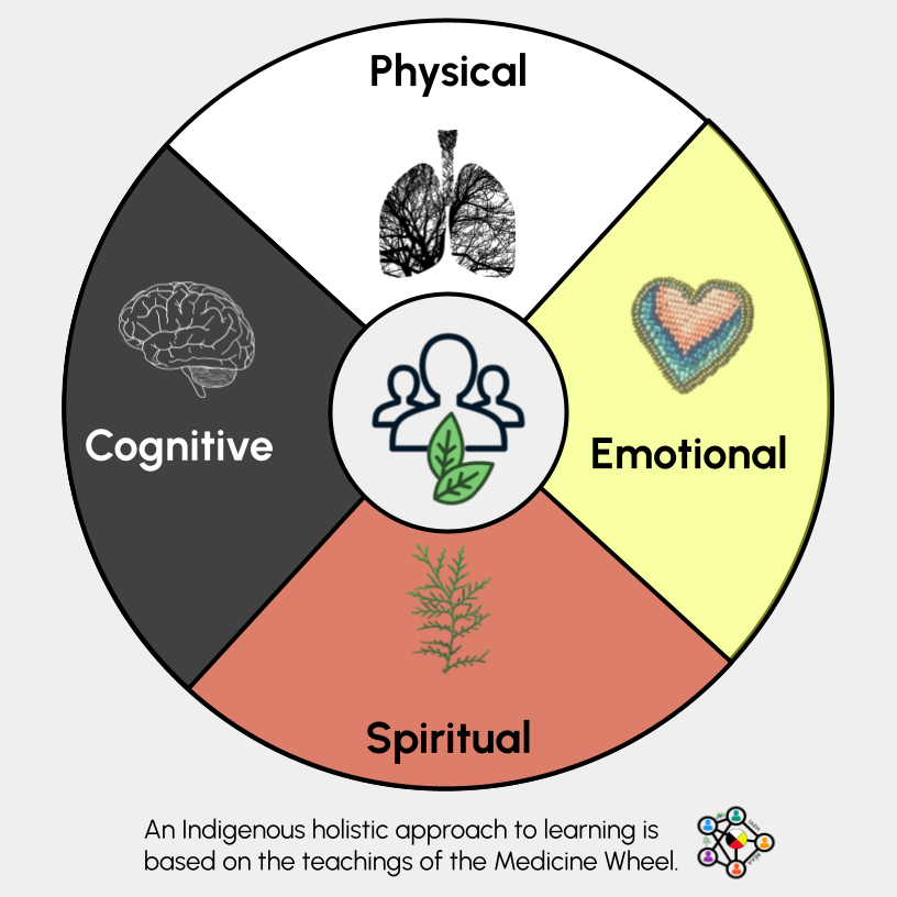 Medicine Wheel Holistic Approach